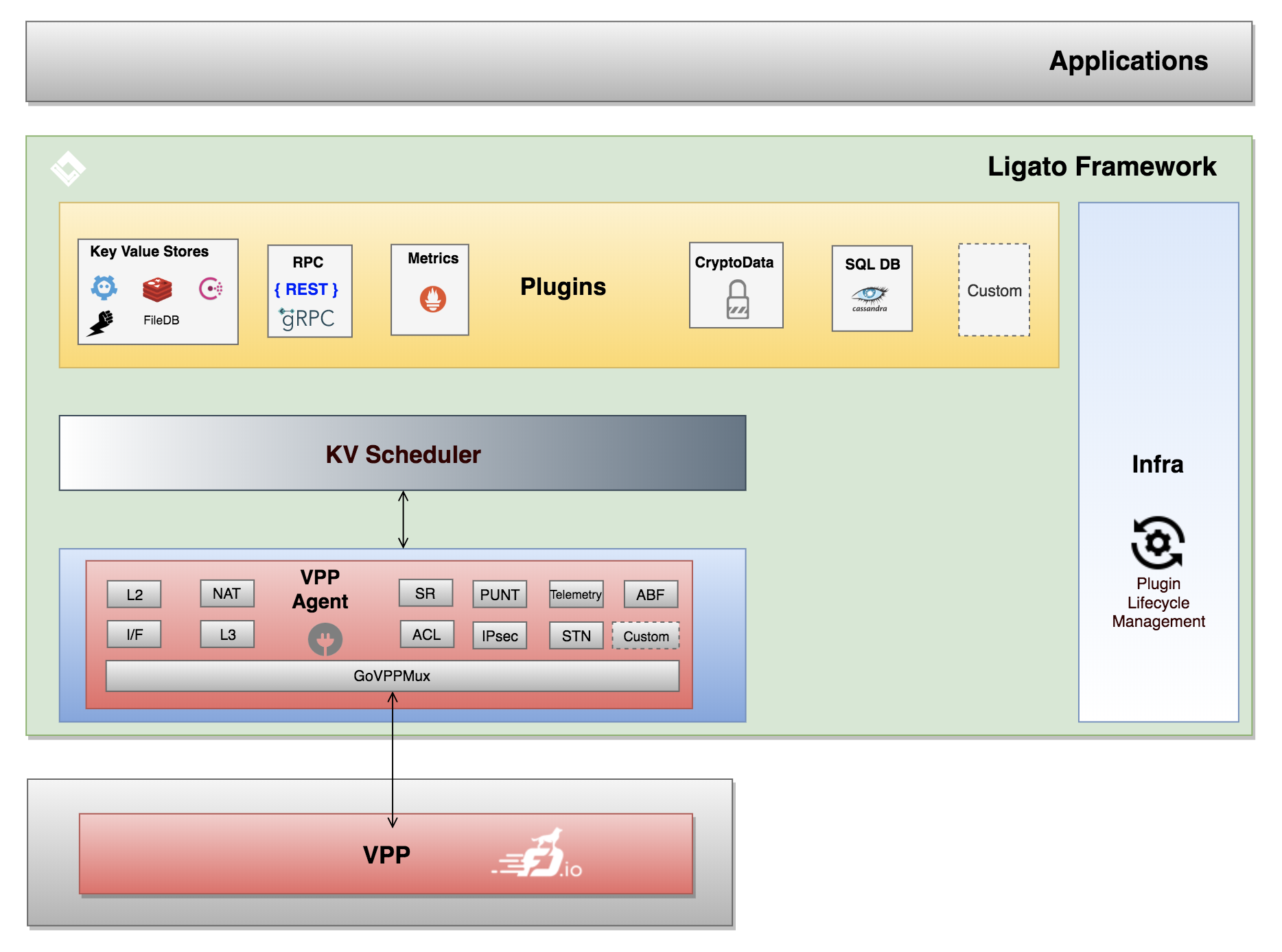 Ligato VPP Agent