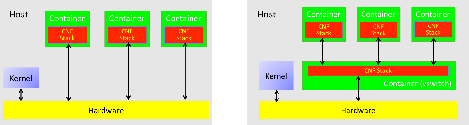 CNFs in User Space